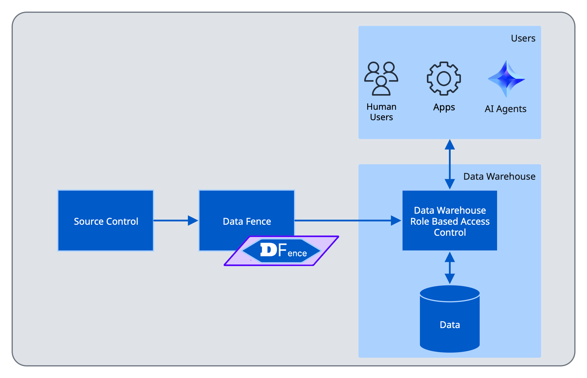 High Level Data Flow